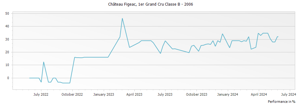 Graph for Chateau Figeac Saint-Emilion Grand Cru – 2006