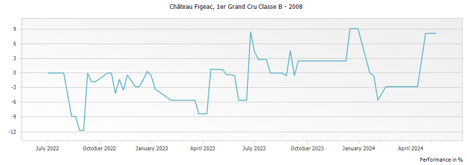 Graph for Chateau Figeac Saint-Emilion Grand Cru – 2008