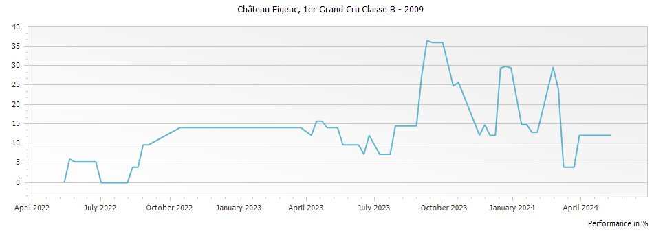 Graph for Chateau Figeac Saint-Emilion Grand Cru – 2009