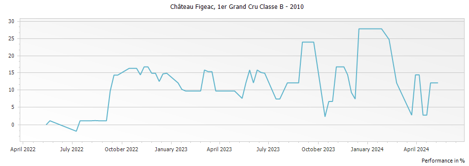 Graph for Chateau Figeac Saint-Emilion Grand Cru – 2010