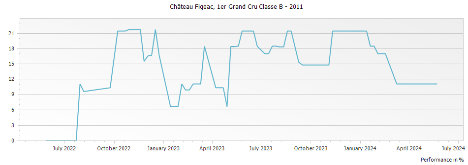 Graph for Chateau Figeac Saint-Emilion Grand Cru – 2011
