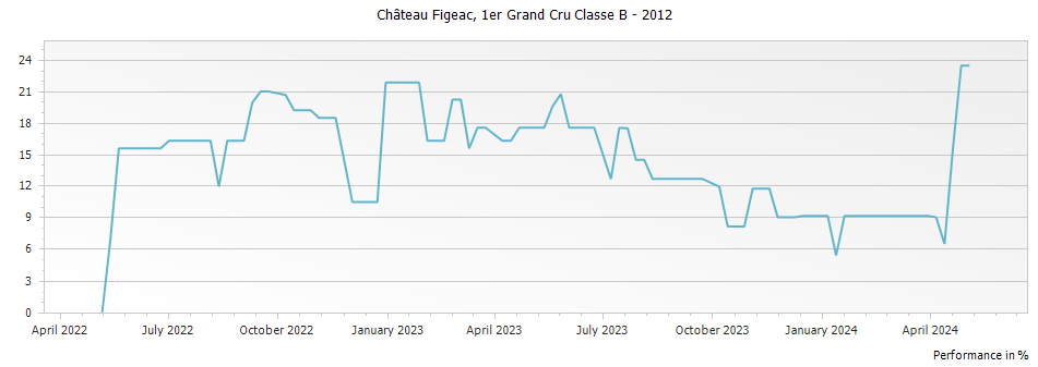 Graph for Chateau Figeac Saint-Emilion Grand Cru – 2012