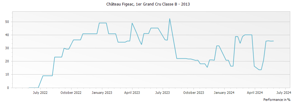 Graph for Chateau Figeac Saint-Emilion Grand Cru – 2013