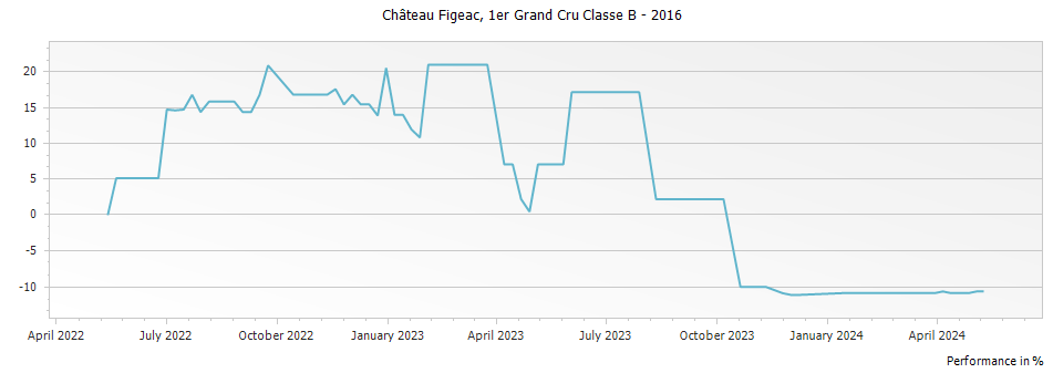 Graph for Chateau Figeac Saint-Emilion Grand Cru – 2016