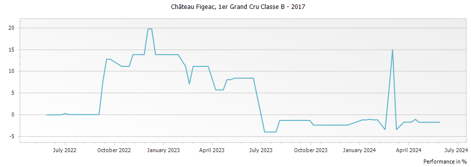 Graph for Chateau Figeac Saint-Emilion Grand Cru – 2017