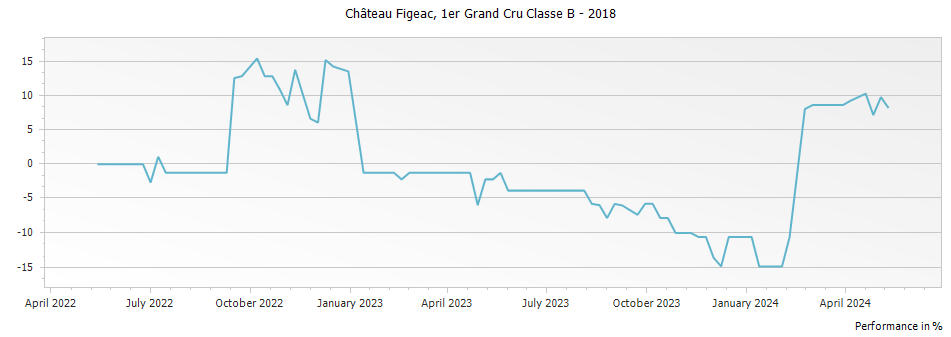 Graph for Chateau Figeac Saint-Emilion Grand Cru – 2018
