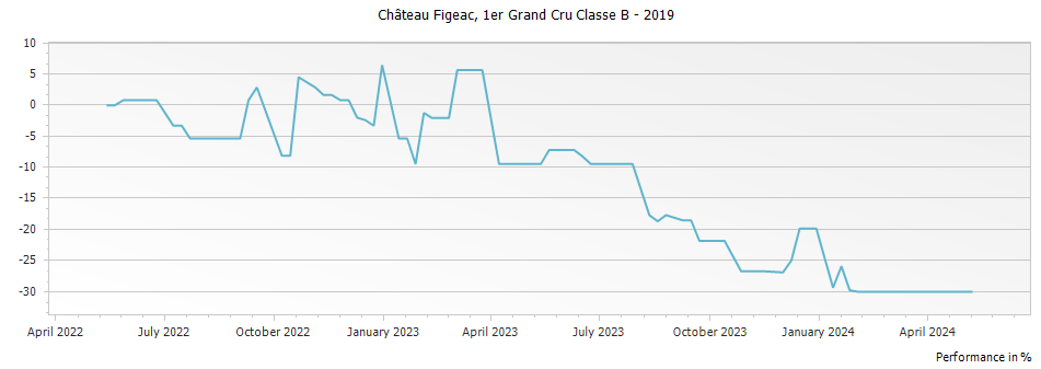 Graph for Chateau Figeac Saint-Emilion Grand Cru – 2019