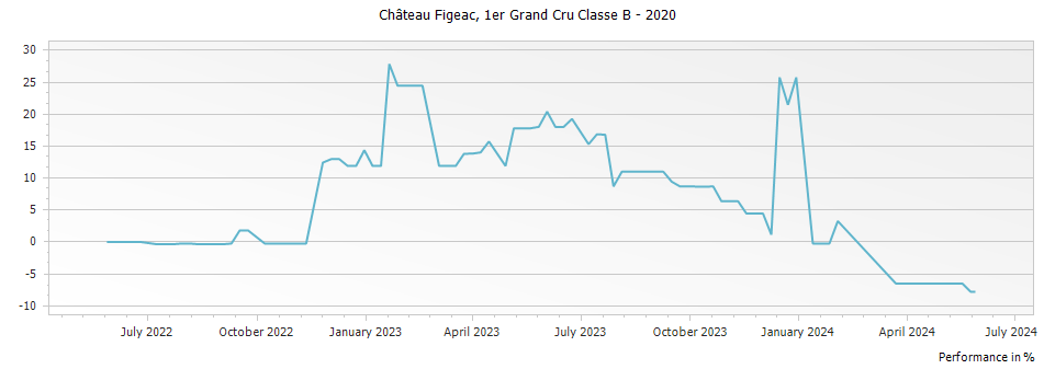 Graph for Chateau Figeac Saint-Emilion Grand Cru – 2020