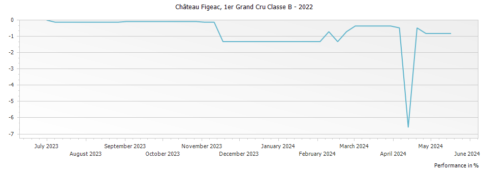 Graph for Chateau Figeac Saint-Emilion Grand Cru – 2022
