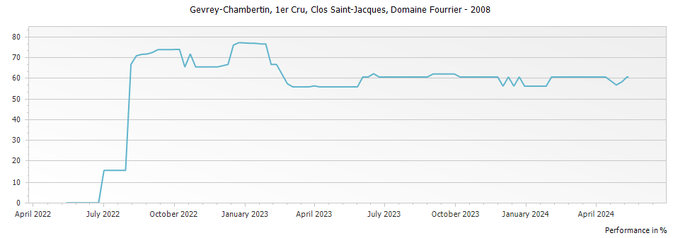 Graph for Domaine Fourrier Gevrey Chambertin Clos Saint-Jacques Vieilles Vignes Premier Cru – 2008