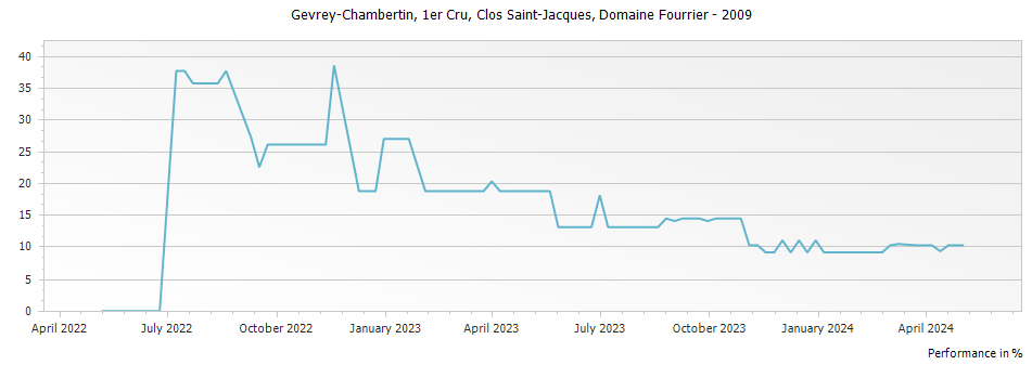 Graph for Domaine Fourrier Gevrey Chambertin Clos Saint-Jacques Vieilles Vignes Premier Cru – 2009