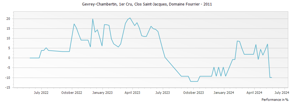 Graph for Domaine Fourrier Gevrey Chambertin Clos Saint-Jacques Vieilles Vignes Premier Cru – 2011