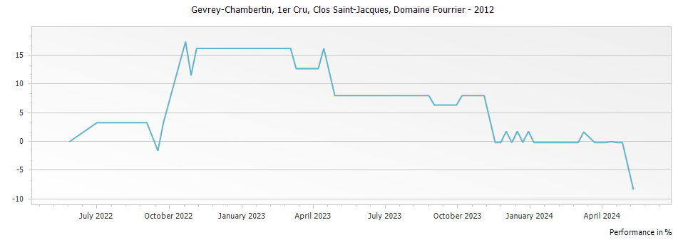 Graph for Domaine Fourrier Gevrey Chambertin Clos Saint-Jacques Vieilles Vignes Premier Cru – 2012