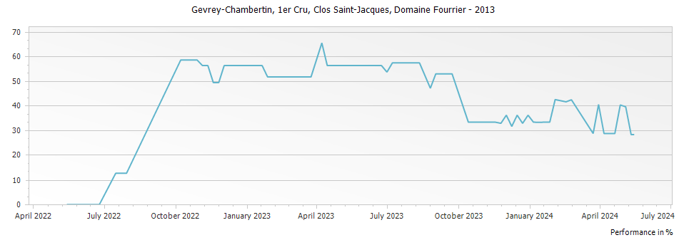 Graph for Domaine Fourrier Gevrey Chambertin Clos Saint-Jacques Vieilles Vignes Premier Cru – 2013