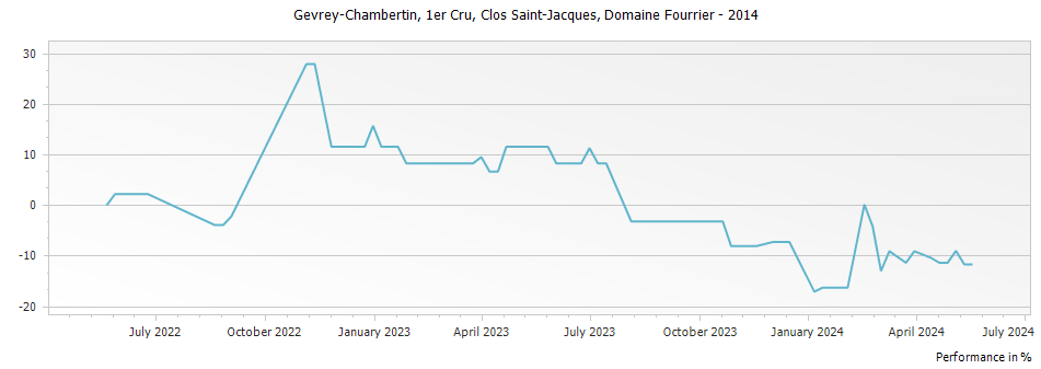 Graph for Domaine Fourrier Gevrey Chambertin Clos Saint-Jacques Vieilles Vignes Premier Cru – 2014