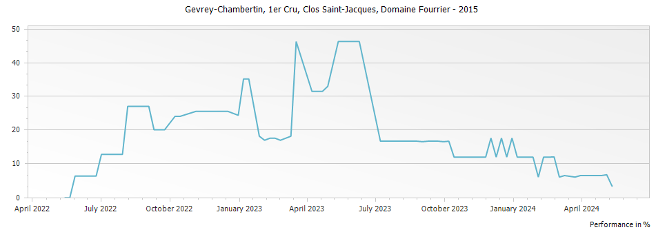 Graph for Domaine Fourrier Gevrey Chambertin Clos Saint-Jacques Vieilles Vignes Premier Cru – 2015