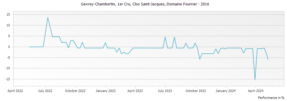 Graph for Domaine Fourrier Gevrey Chambertin Clos Saint-Jacques Vieilles Vignes Premier Cru – 2016
