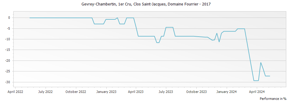 Graph for Domaine Fourrier Gevrey Chambertin Clos Saint-Jacques Vieilles Vignes Premier Cru – 2017