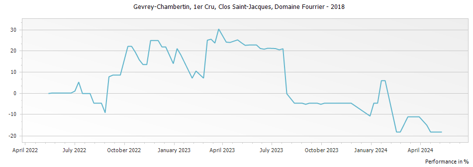 Graph for Domaine Fourrier Gevrey Chambertin Clos Saint-Jacques Vieilles Vignes Premier Cru – 2018
