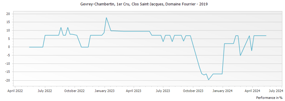 Graph for Domaine Fourrier Gevrey Chambertin Clos Saint-Jacques Vieilles Vignes Premier Cru – 2019