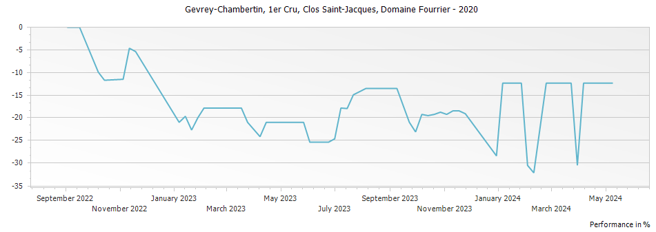 Graph for Domaine Fourrier Gevrey Chambertin Clos Saint-Jacques Vieilles Vignes Premier Cru – 2020