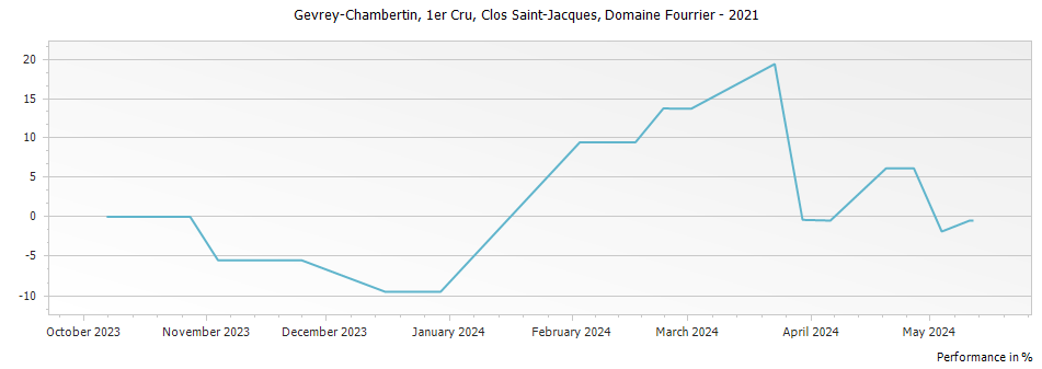 Graph for Domaine Fourrier Gevrey Chambertin Clos Saint-Jacques Vieilles Vignes Premier Cru – 2021