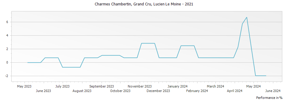 Graph for Lucien Le Moine Charmes Chambertin Grand Cru – 2021