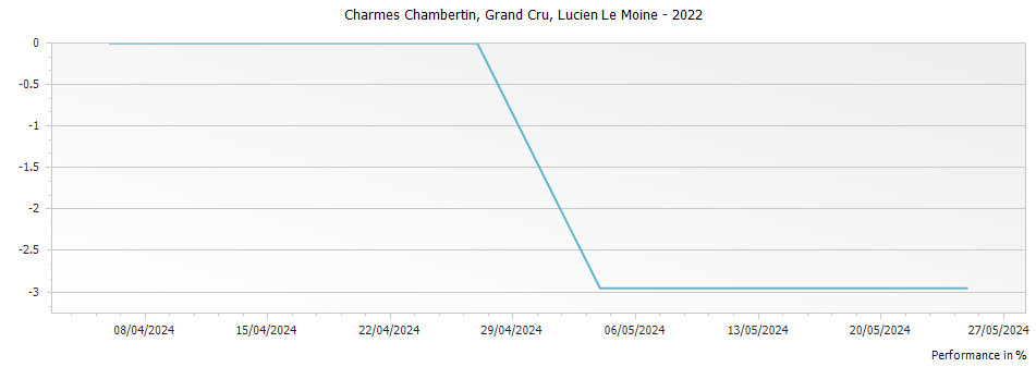Graph for Lucien Le Moine Charmes Chambertin Grand Cru – 2022