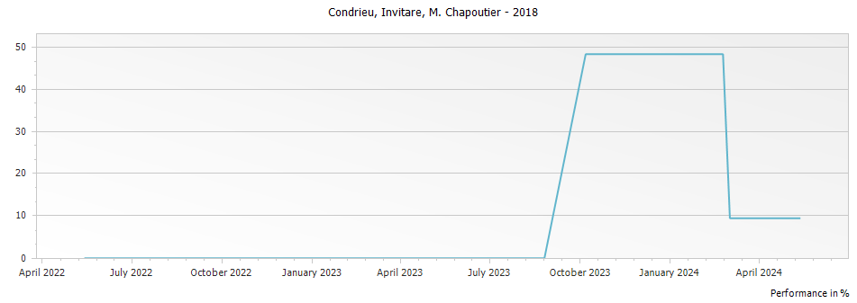 Graph for M. Chapoutier Invitare Condrieu – 2018