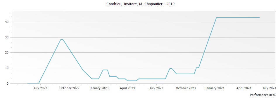 Graph for M. Chapoutier Invitare Condrieu – 2019