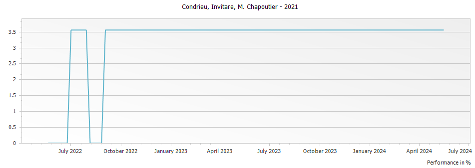 Graph for M. Chapoutier Invitare Condrieu – 2021