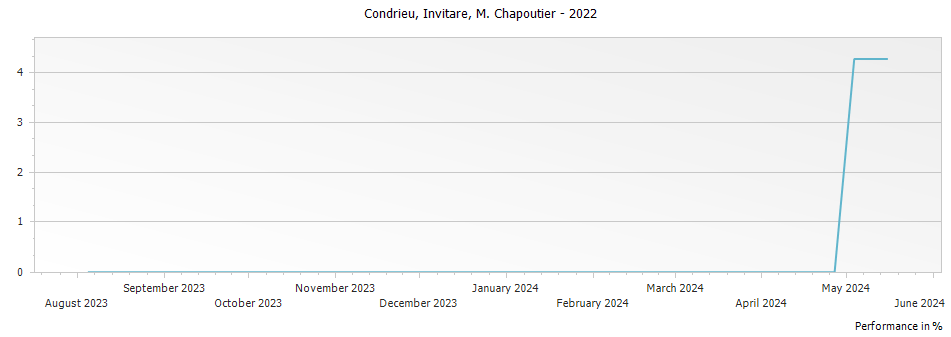 Graph for M. Chapoutier Invitare Condrieu – 2022