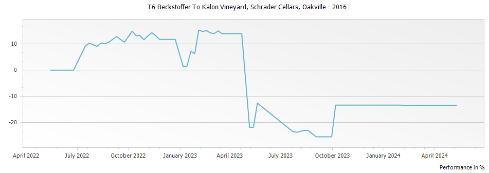 Graph for Schrader Cellars T6 Beckstoffer To Kalon Vineyard Cabernet Sauvignon Oakville – 2016