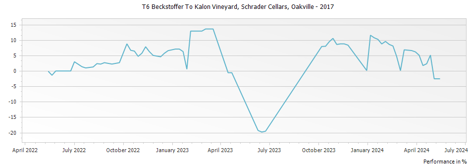 Graph for Schrader Cellars T6 Beckstoffer To Kalon Vineyard Cabernet Sauvignon Oakville – 2017