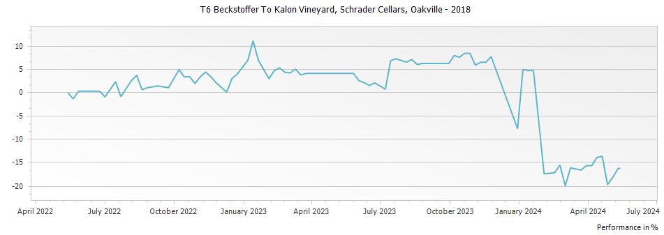 Graph for Schrader Cellars T6 Beckstoffer To Kalon Vineyard Cabernet Sauvignon Oakville – 2018
