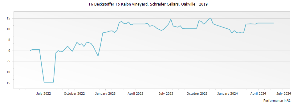 Graph for Schrader Cellars T6 Beckstoffer To Kalon Vineyard Cabernet Sauvignon Oakville – 2019