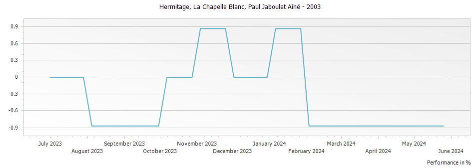 Graph for Paul Jaboulet Aine La Chapelle Blanc Hermitage – 2003