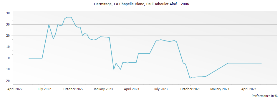Graph for Paul Jaboulet Aine La Chapelle Blanc Hermitage – 2006
