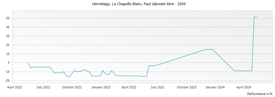 Graph for Paul Jaboulet Aine La Chapelle Blanc Hermitage – 2009