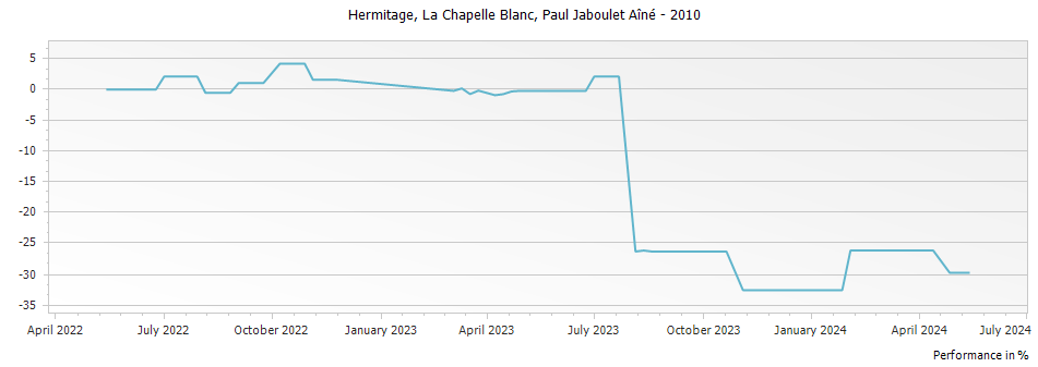 Graph for Paul Jaboulet Aine La Chapelle Blanc Hermitage – 2010