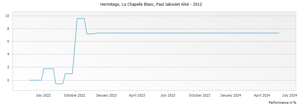 Graph for Paul Jaboulet Aine La Chapelle Blanc Hermitage – 2012