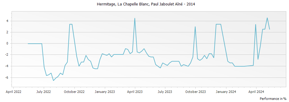 Graph for Paul Jaboulet Aine La Chapelle Blanc Hermitage – 2014