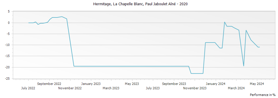 Graph for Paul Jaboulet Aine La Chapelle Blanc Hermitage – 2020