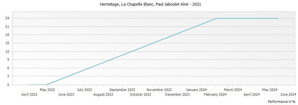 Graph for Paul Jaboulet Aine La Chapelle Blanc Hermitage – 2021
