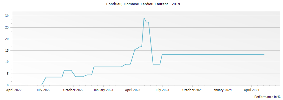 Graph for Domaine Tardieu-Laurent Condrieu – 2019