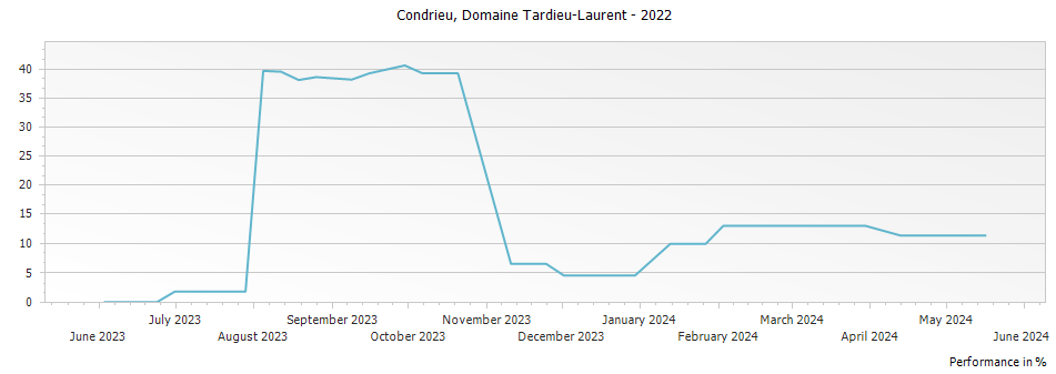 Graph for Domaine Tardieu-Laurent Condrieu – 2022