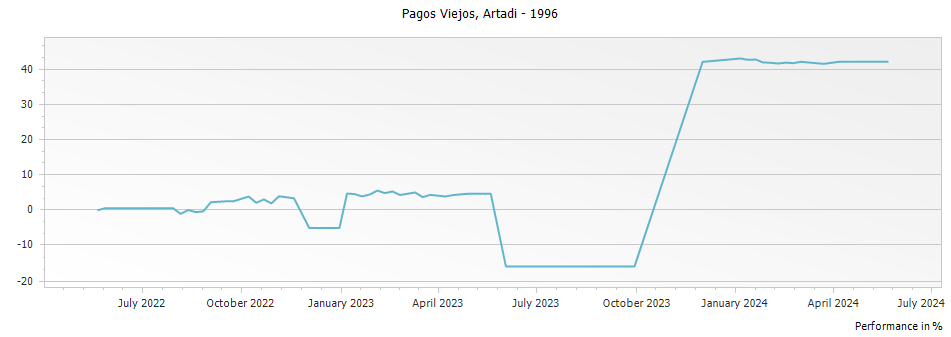 Graph for Artadi Pagos Viejos Rioja DOCa – 1996