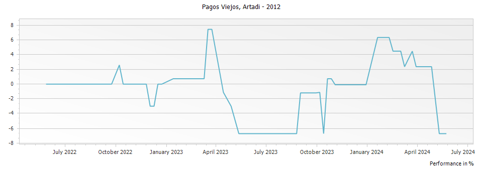 Graph for Artadi Pagos Viejos Rioja DOCa – 2012
