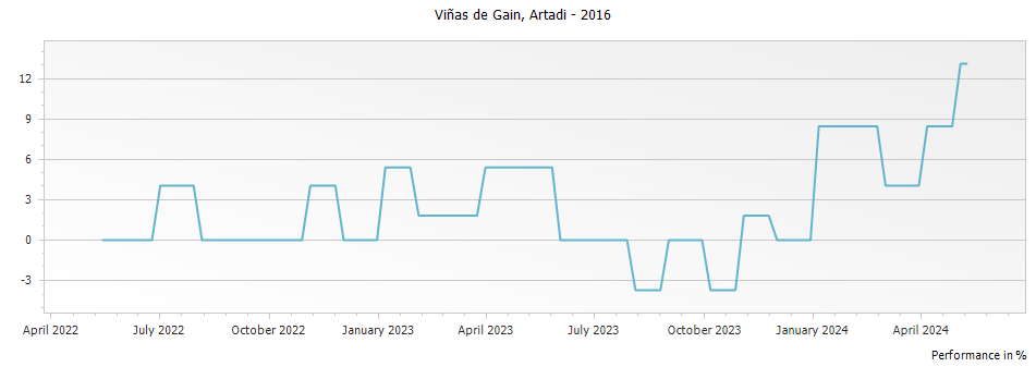 Graph for Artadi Vinas de Gain Rioja DOCa – 2016