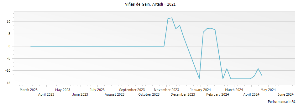 Graph for Artadi Vinas de Gain Rioja DOCa – 2021